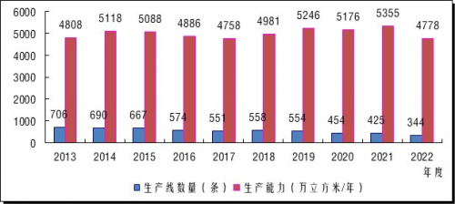 2022年度中(zhōng)國(guó)纤维板生产(chǎn)能(néng)力变化情况及趋势研判