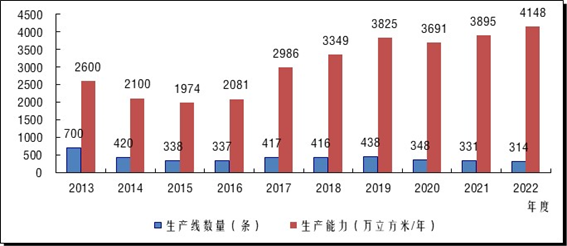 2022年度中(zhōng)國(guó)刨花(huā)板生产(chǎn)能(néng)力变化情况及趋势研判